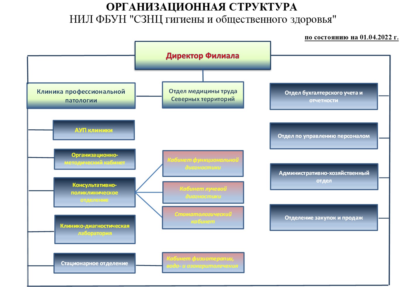 Северо-Западный научный центр гигиены и общественного здоровья » Структура  филиала